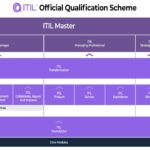 ITIL (Version5)