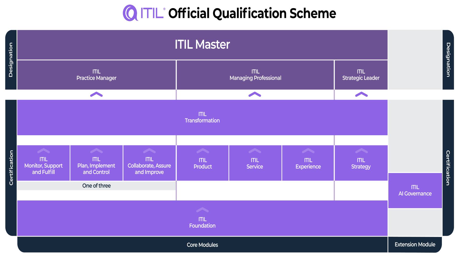 ITIL 5 et ITIL version 4 : Couverture optimale jusqu’aux niveaux avancés, tout ce qu’il vous faut pour co-créer de la valeur avec vos clients